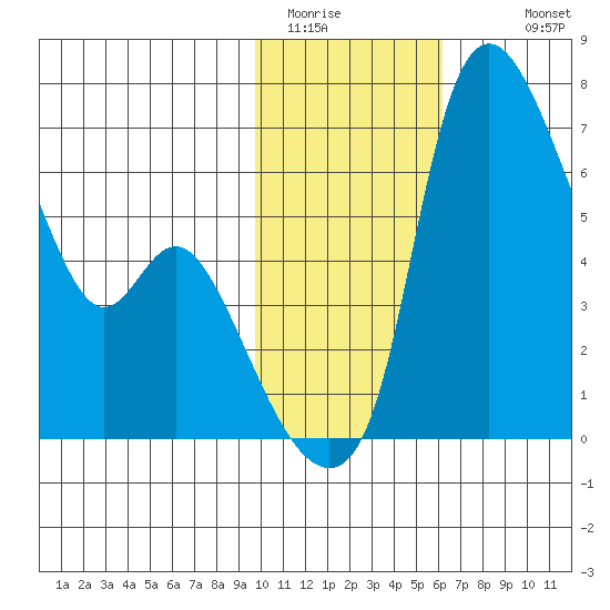 Estus Point tide chart for Thursday, February 3, 2022