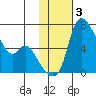 Estus Point tide chart for Thursday, February 3, 2022