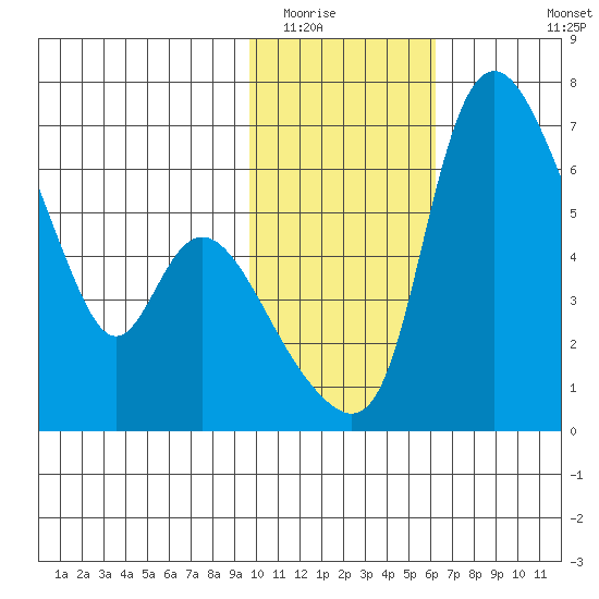 Estus Point tide chart for Friday, February 4, 2022