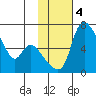 Estus Point tide chart for Friday, February 4, 2022