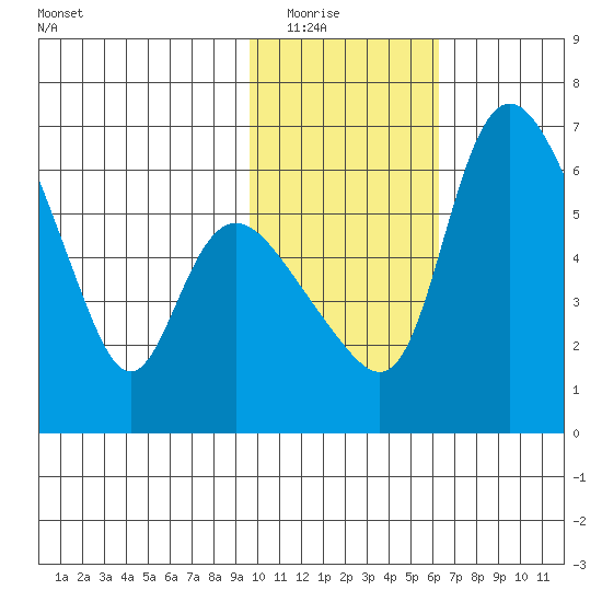 Estus Point tide chart for Saturday, February 5, 2022