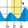 Estus Point tide chart for Saturday, February 5, 2022