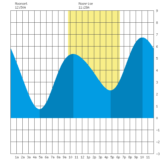 Estus Point tide chart for Sunday, February 6, 2022