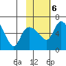 Estus Point tide chart for Sunday, February 6, 2022