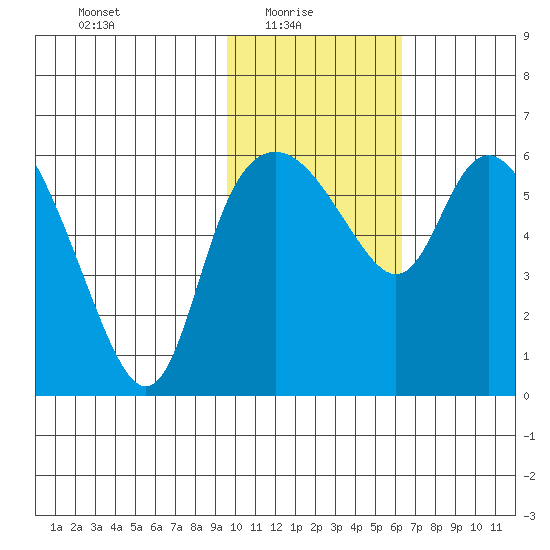 Estus Point tide chart for Monday, February 7, 2022