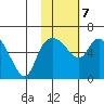 Estus Point tide chart for Monday, February 7, 2022
