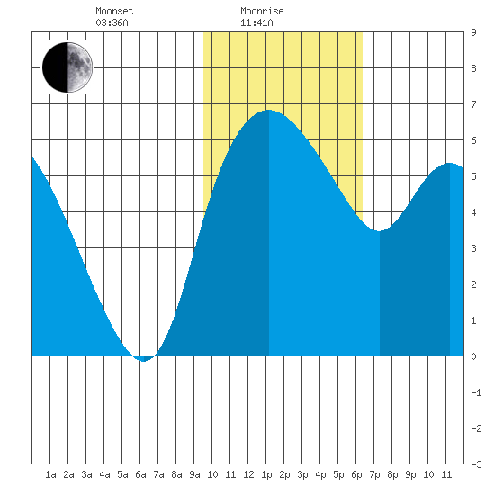 Estus Point tide chart for Tuesday, February 8, 2022