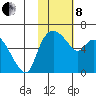Estus Point tide chart for Tuesday, February 8, 2022