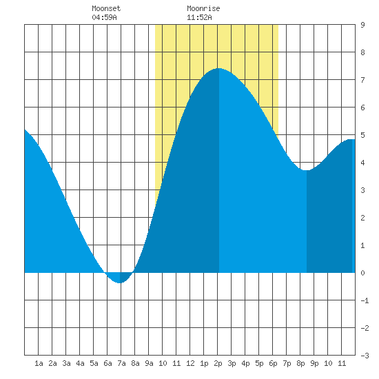Estus Point tide chart for Wednesday, February 9, 2022