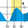 Estus Point tide chart for Wednesday, February 9, 2022