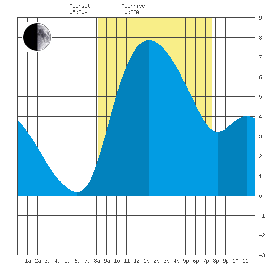 Estus Point tide chart for Thursday, March 10, 2022