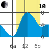 Estus Point tide chart for Thursday, March 10, 2022