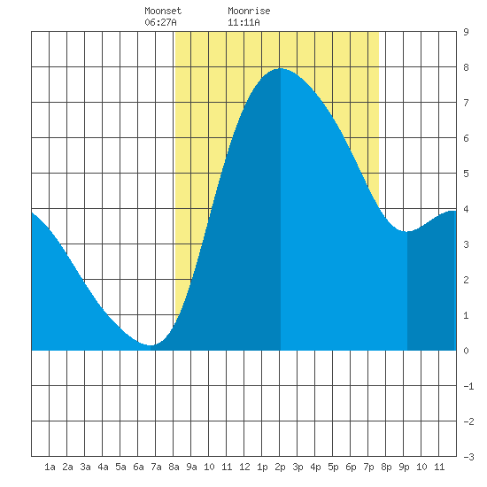 Estus Point tide chart for Friday, March 11, 2022