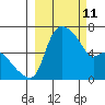 Estus Point tide chart for Friday, March 11, 2022
