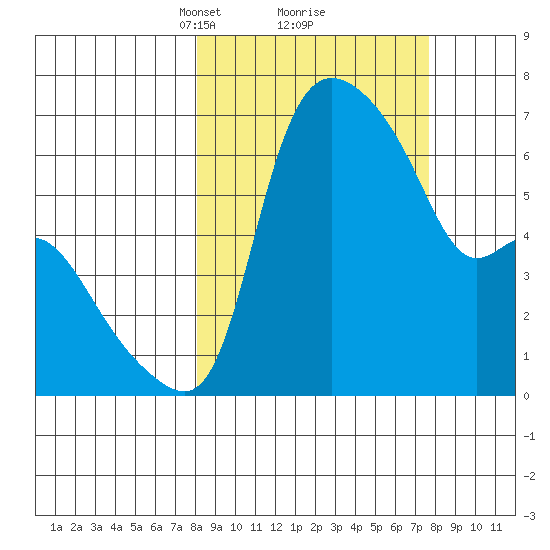 Estus Point tide chart for Saturday, March 12, 2022