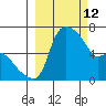 Estus Point tide chart for Saturday, March 12, 2022