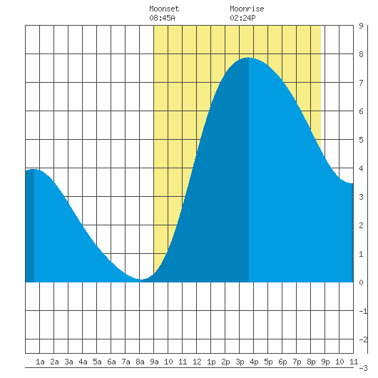 Estus Point tide chart for Sunday, March 13, 2022