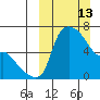 Estus Point tide chart for Sunday, March 13, 2022