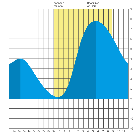 Estus Point tide chart for Monday, March 14, 2022