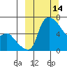 Estus Point tide chart for Monday, March 14, 2022
