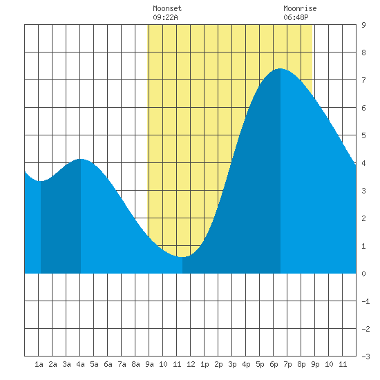 Estus Point tide chart for Wednesday, March 16, 2022