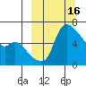 Estus Point tide chart for Wednesday, March 16, 2022
