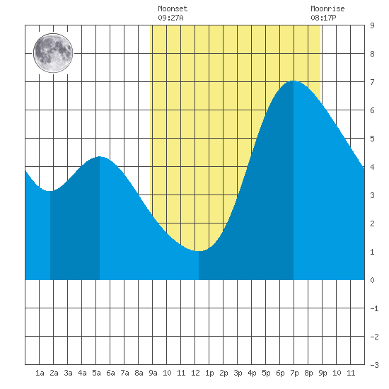 Estus Point tide chart for Thursday, March 17, 2022