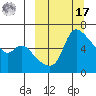Estus Point tide chart for Thursday, March 17, 2022