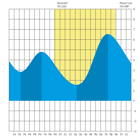 Estus Point tide chart for Friday, March 18, 2022