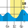 Estus Point tide chart for Friday, March 18, 2022
