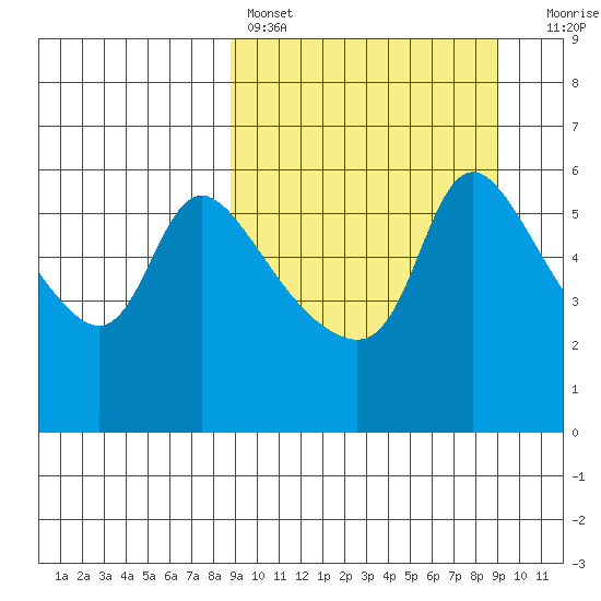 Estus Point tide chart for Saturday, March 19, 2022