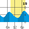 Estus Point tide chart for Saturday, March 19, 2022