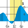 Estus Point tide chart for Tuesday, March 1, 2022