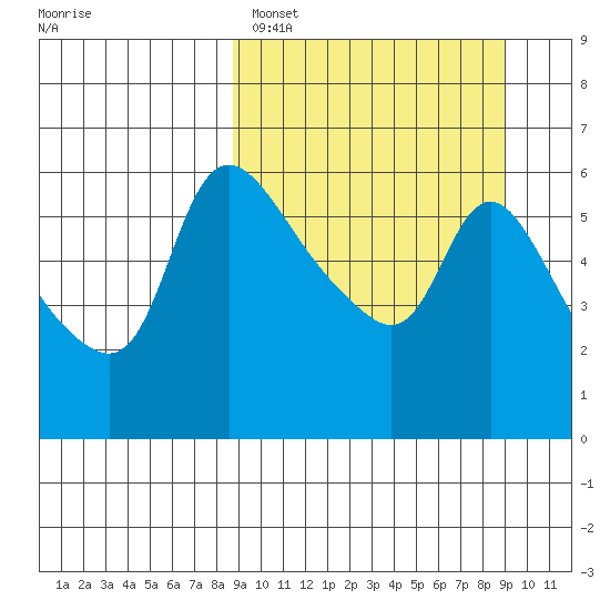 Estus Point tide chart for Sunday, March 20, 2022