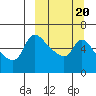 Estus Point tide chart for Sunday, March 20, 2022