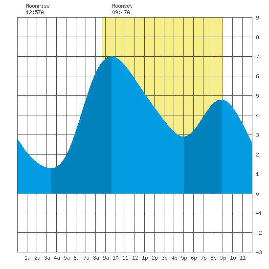 Estus Point tide chart for Monday, March 21, 2022