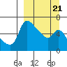 Estus Point tide chart for Monday, March 21, 2022