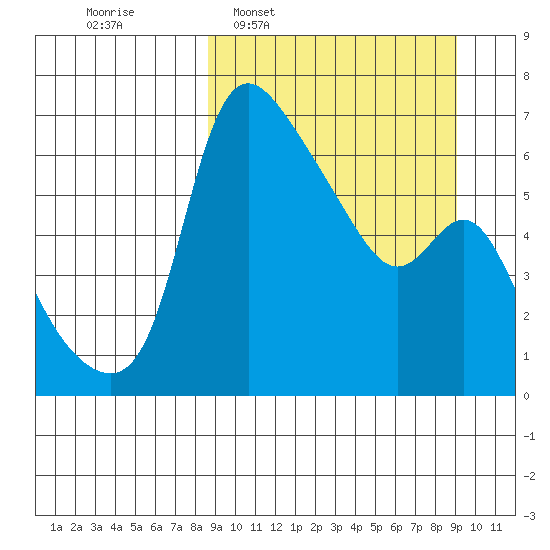 Estus Point tide chart for Tuesday, March 22, 2022