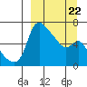 Estus Point tide chart for Tuesday, March 22, 2022