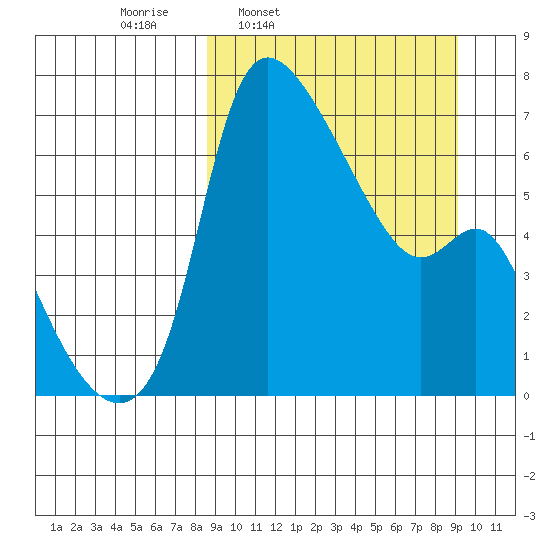 Estus Point tide chart for Wednesday, March 23, 2022