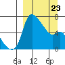 Estus Point tide chart for Wednesday, March 23, 2022