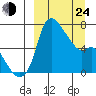 Estus Point tide chart for Thursday, March 24, 2022