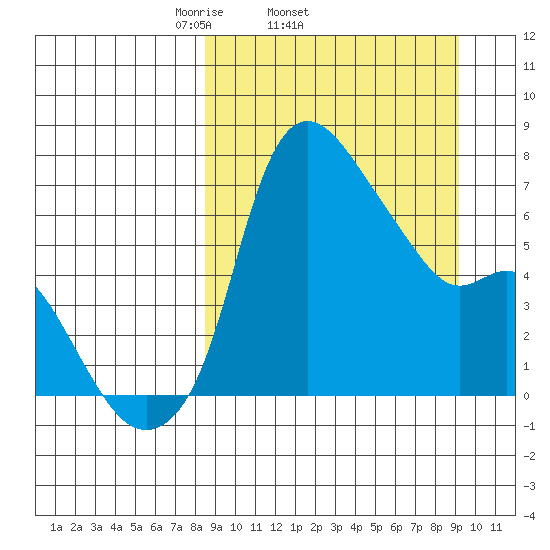 Estus Point tide chart for Friday, March 25, 2022