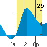 Estus Point tide chart for Friday, March 25, 2022
