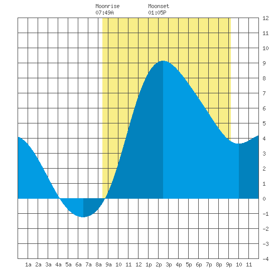 Estus Point tide chart for Saturday, March 26, 2022