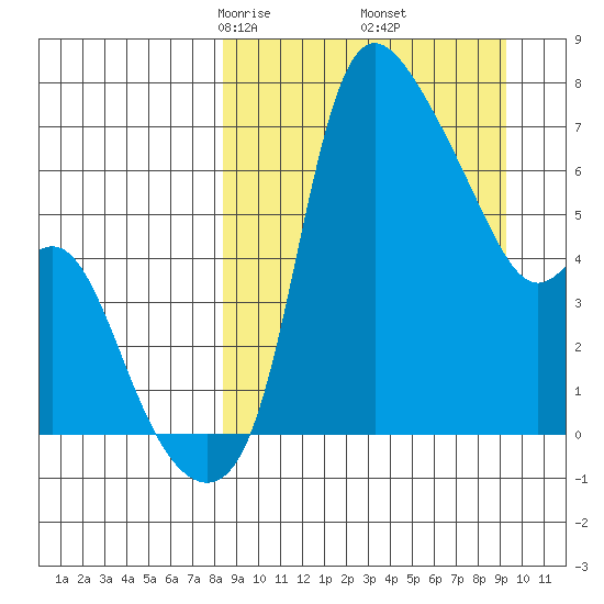 Estus Point tide chart for Sunday, March 27, 2022