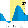 Estus Point tide chart for Sunday, March 27, 2022
