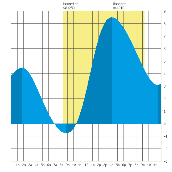Estus Point tide chart for Monday, March 28, 2022