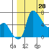 Estus Point tide chart for Monday, March 28, 2022
