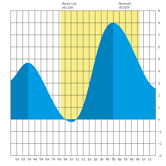 Estus Point tide chart for Tuesday, March 29, 2022